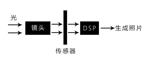 相機(jī)成像過(guò)程