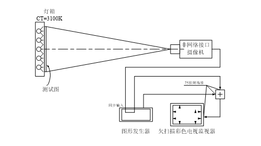 非網(wǎng)絡(luò)攝像機(jī)幾何失真畸變測(cè)試示意圖