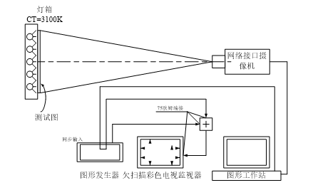 網(wǎng)絡(luò)攝像機(jī)幾何失真畸變測(cè)試示意圖