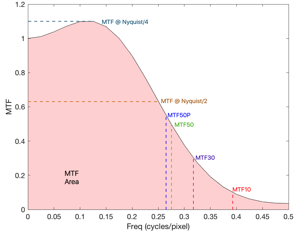 MTF曲線